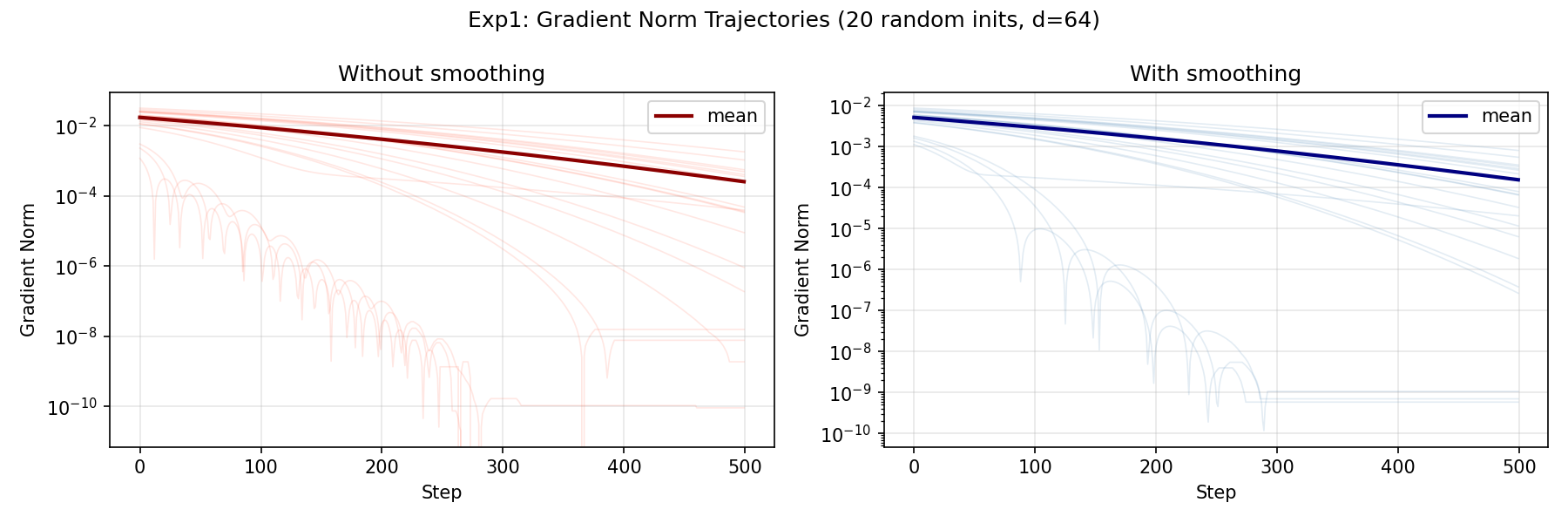 Gradient norms chart